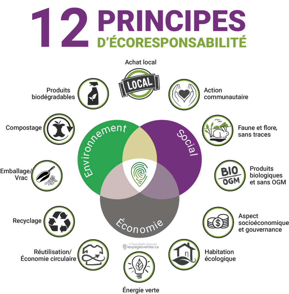 Les 12 principes de l"écoresponsabilité. Crédit : lespagesvertes